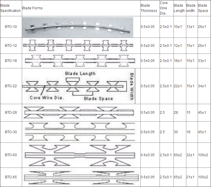 Concertina razor wire different types